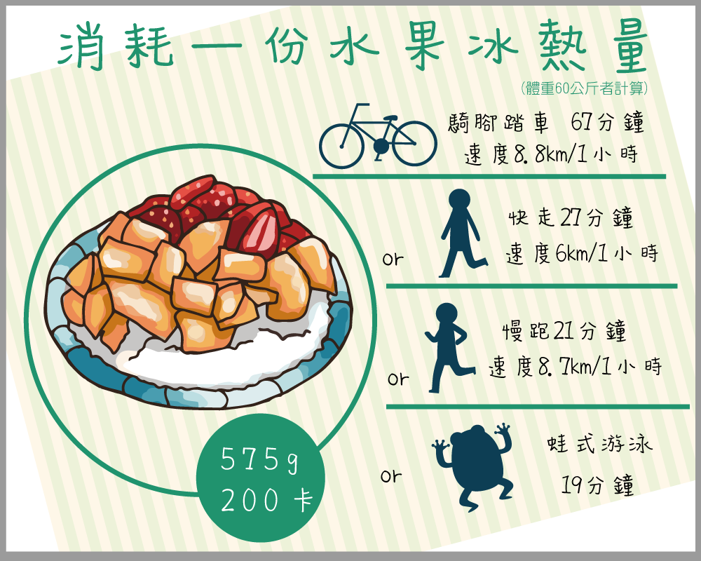 【微知識】消耗一份水果冰熱量