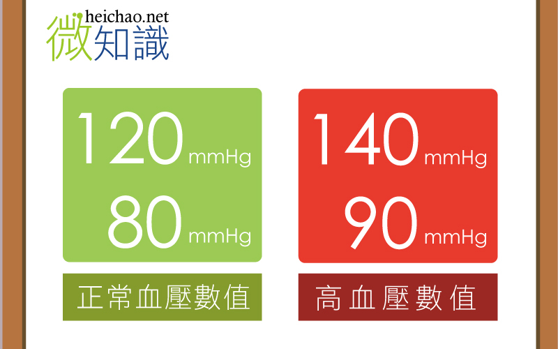 【微知識】高血壓是什麼?