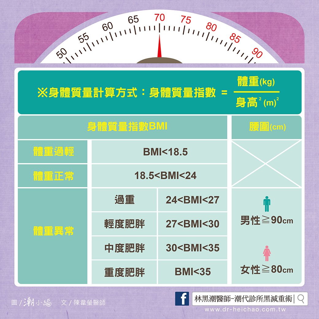 何謂肥胖？對健康有甚麼影響呢？／文：陳韋螢醫師