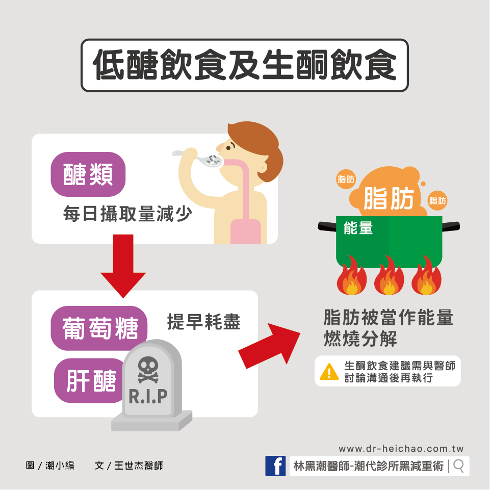 低醣飲食或生酮飲食適合我嗎？不適合的人有哪一些！／王世杰醫師