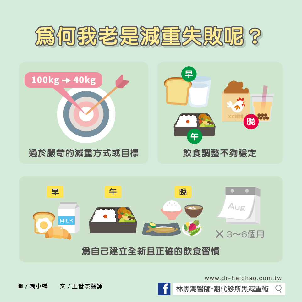 為何我老是減重失敗呢？／文：王世杰醫師